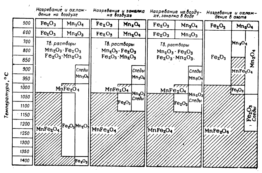 Схема образования фаз при обжиге марганцевого феррита